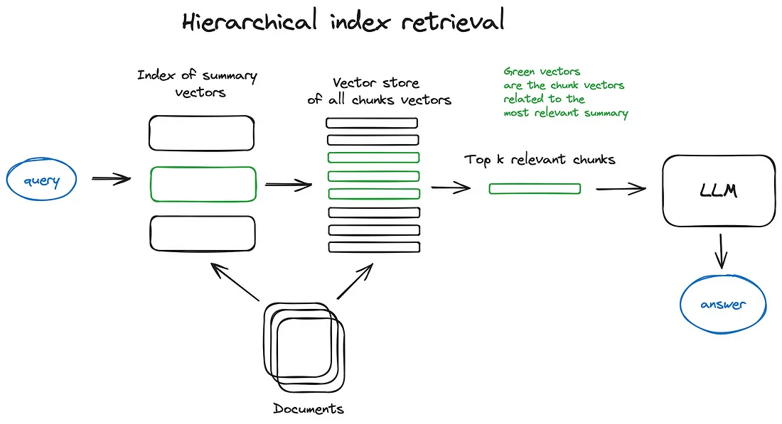 hierarchical_index_retrieval