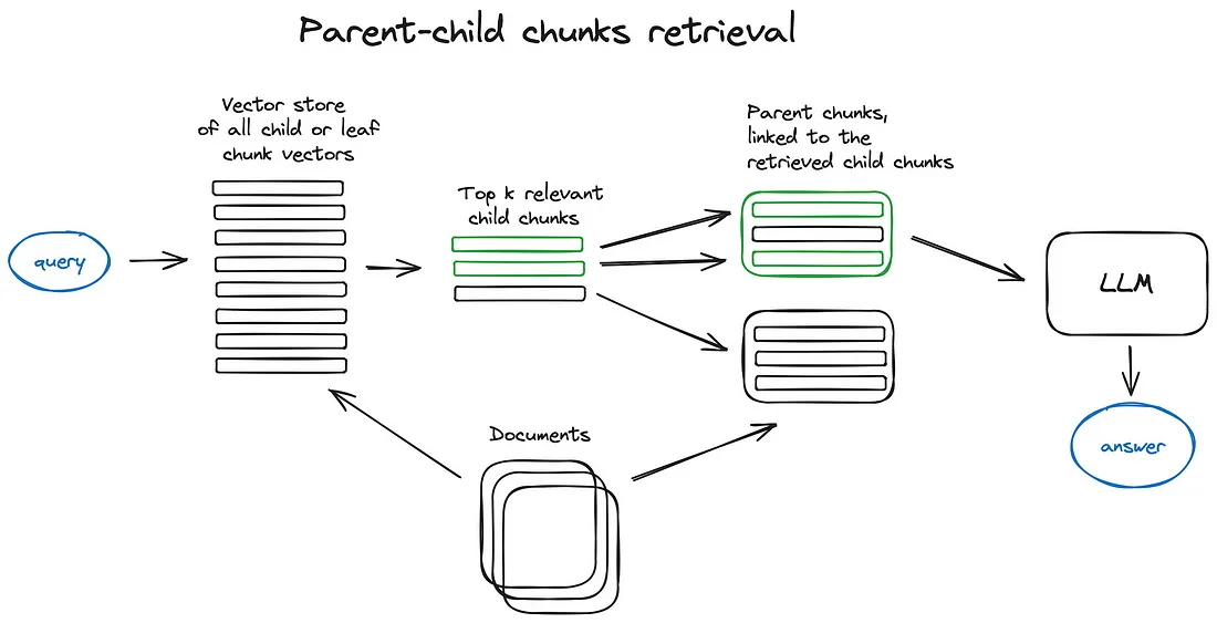 parent_child_chunks_retrieval