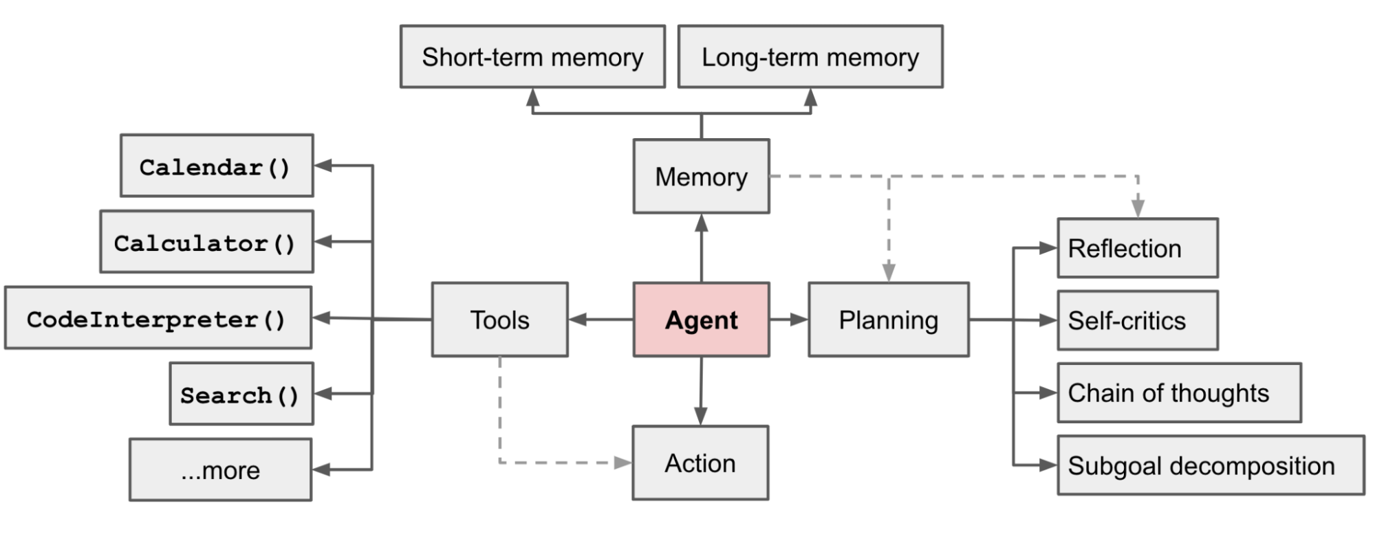 agent结构