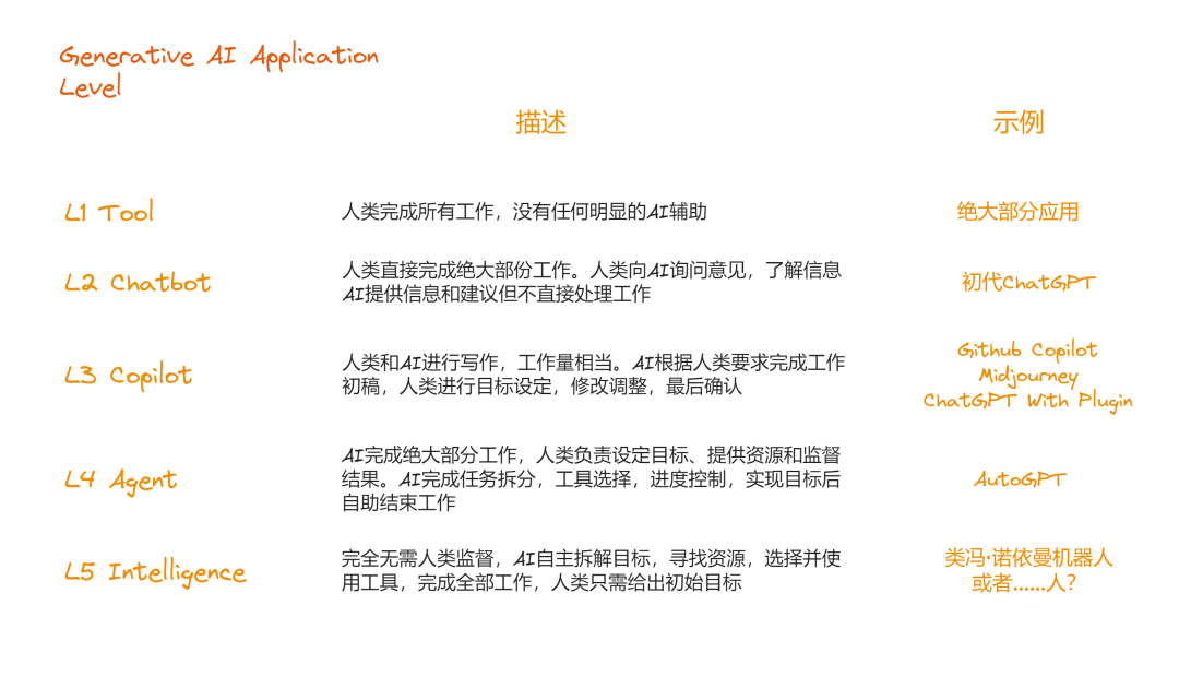 生成式AI的应用层次