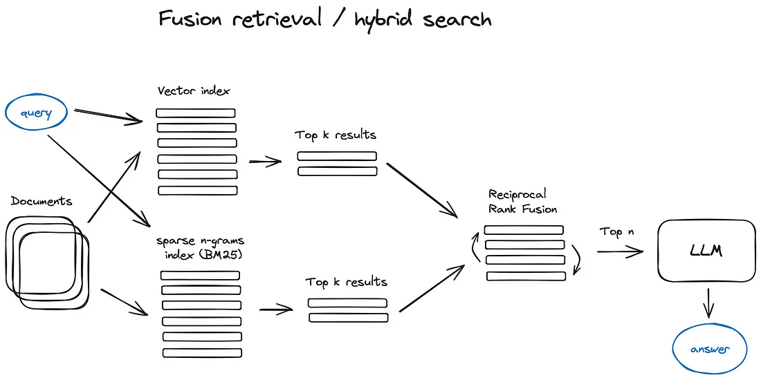 fusion_retrieval_search