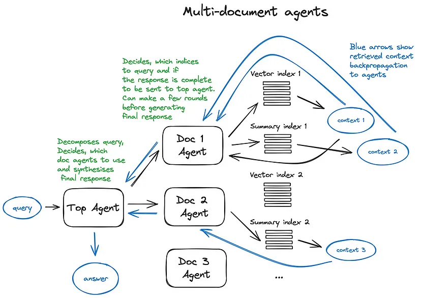 multi_document_agents